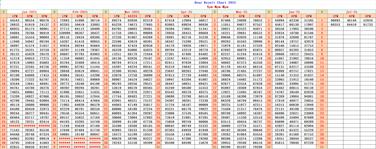 Dear Lottery Chart Image